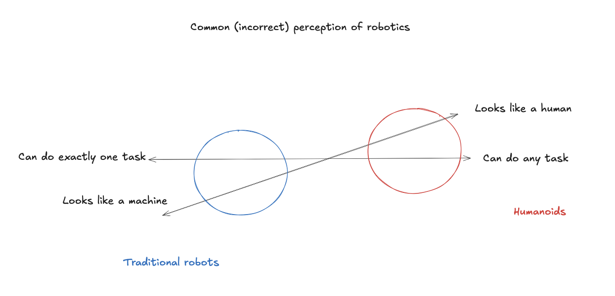 The traditional split in robotics