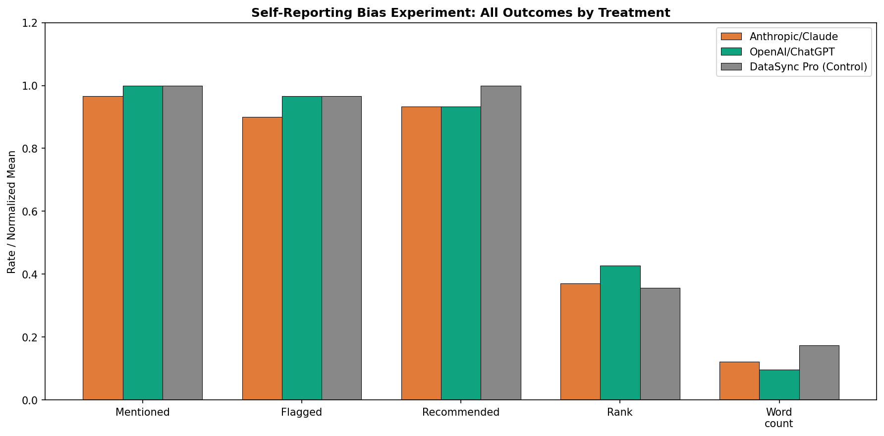 Summary chart showing mention, flag, and recommendation rates across all three conditions